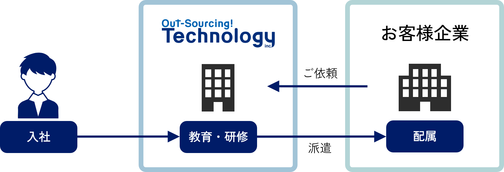 入社 Out-Sourcing! Technology inc. 教育・研修 → 派遣 お客様希望 配属 → ご依頼 Out-Sourcing! Technology inc.
