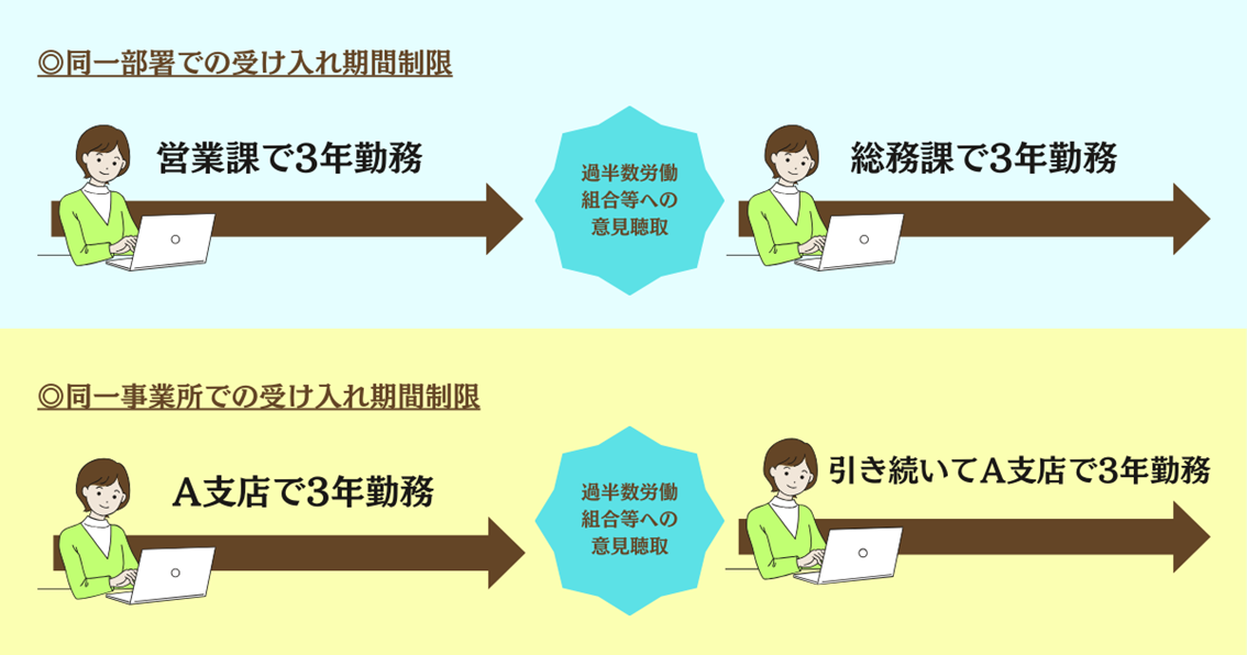 ◎同一部署での受け入れ期間制限 営業課で3年勤務 過半数労働組合等への意見聴取 総務課で3年勤務 ◎同一事務所での受け入れ期間制限 A支店で3年勤務 過半数労働組合等への意見聴取 引き続いてA支店で3年勤務