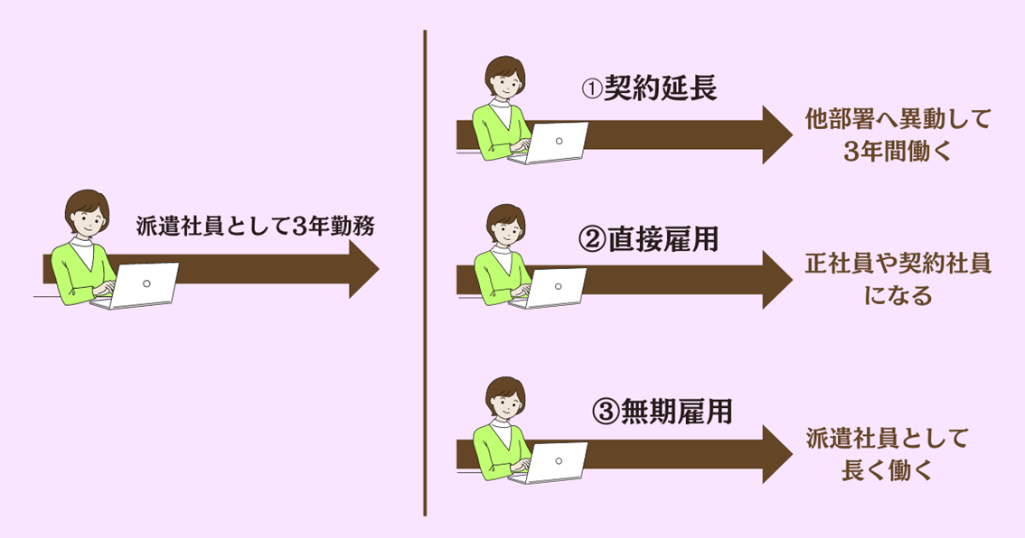 派遣社員として3年勤務 ①契約延長→他部署へ移動して3年間働く ②直接雇用→正社員や契約社員になる ③無期雇用→派遣社員として長く働く