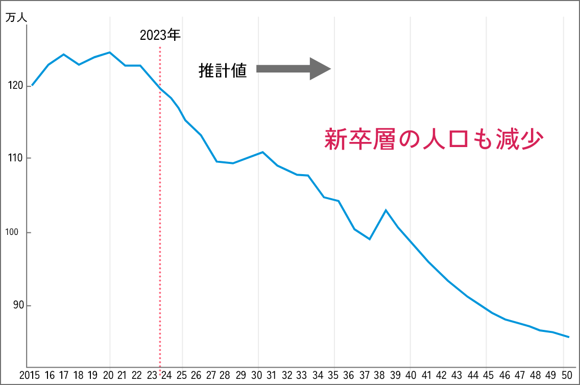 22歳人口の推移のグラフ